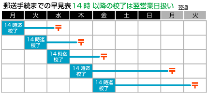 �X���葱���܂ł̑����\