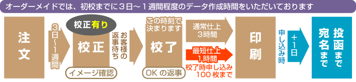 オーダーメイドポストカード、納品までの流れ